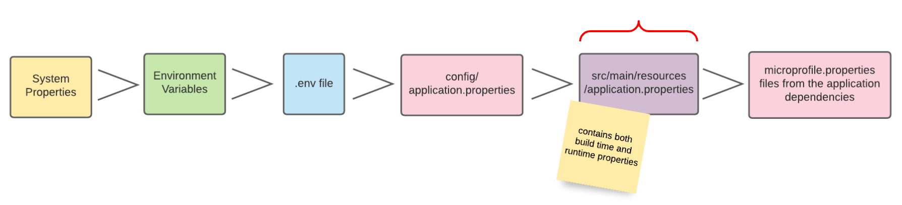 config sources application properties