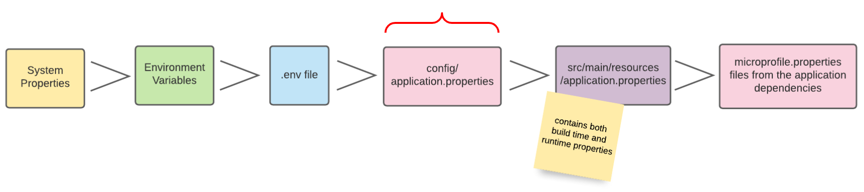 config sources config application properties