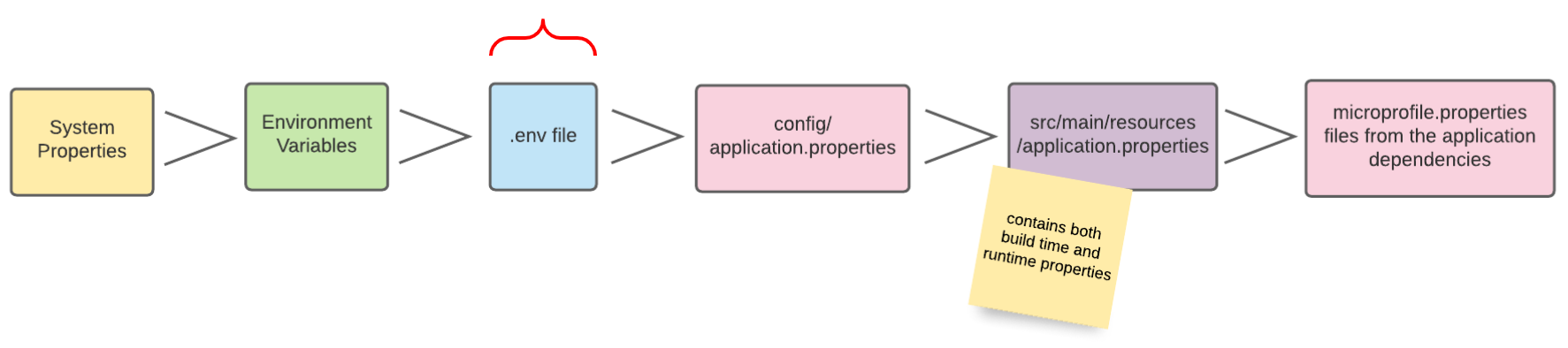 config sources env file