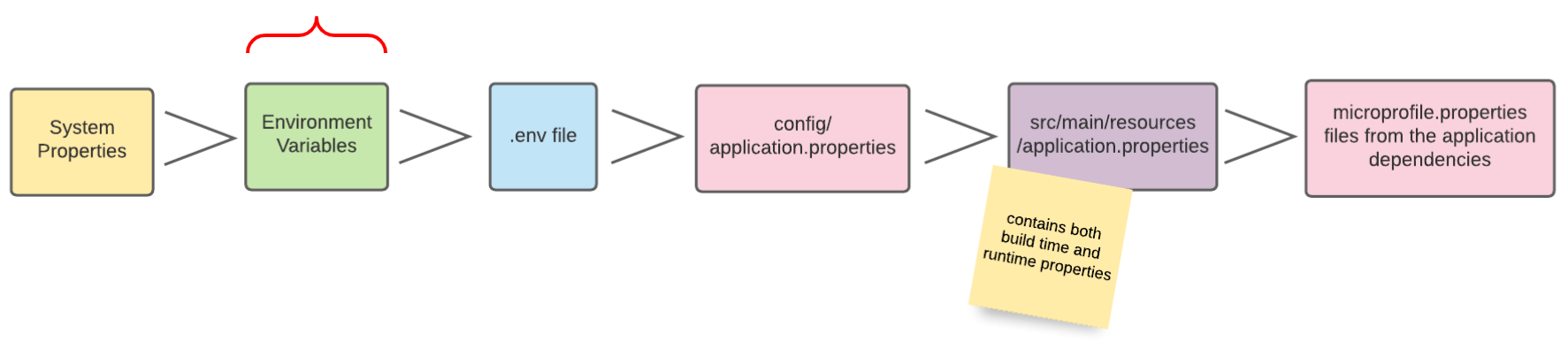 config sources environment variables