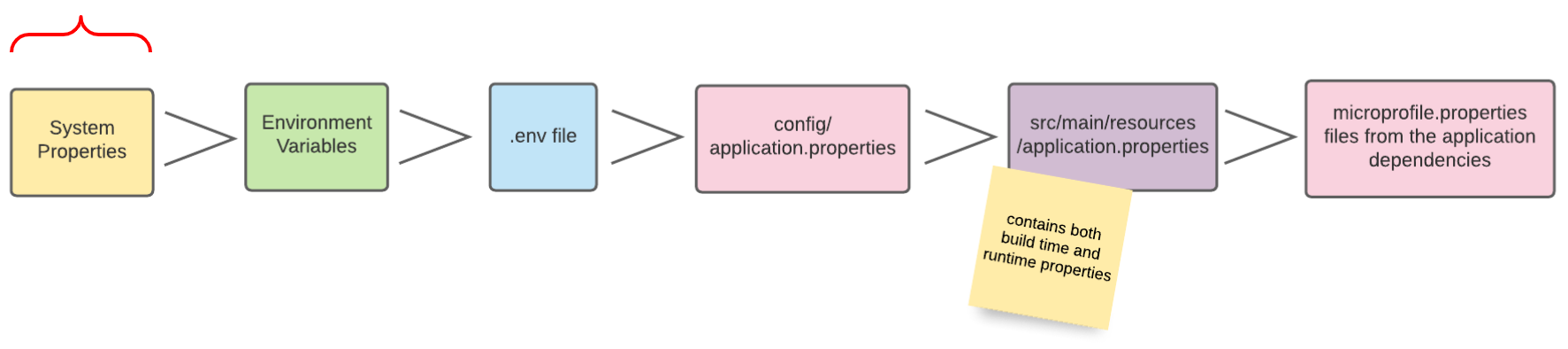 config sources system properties