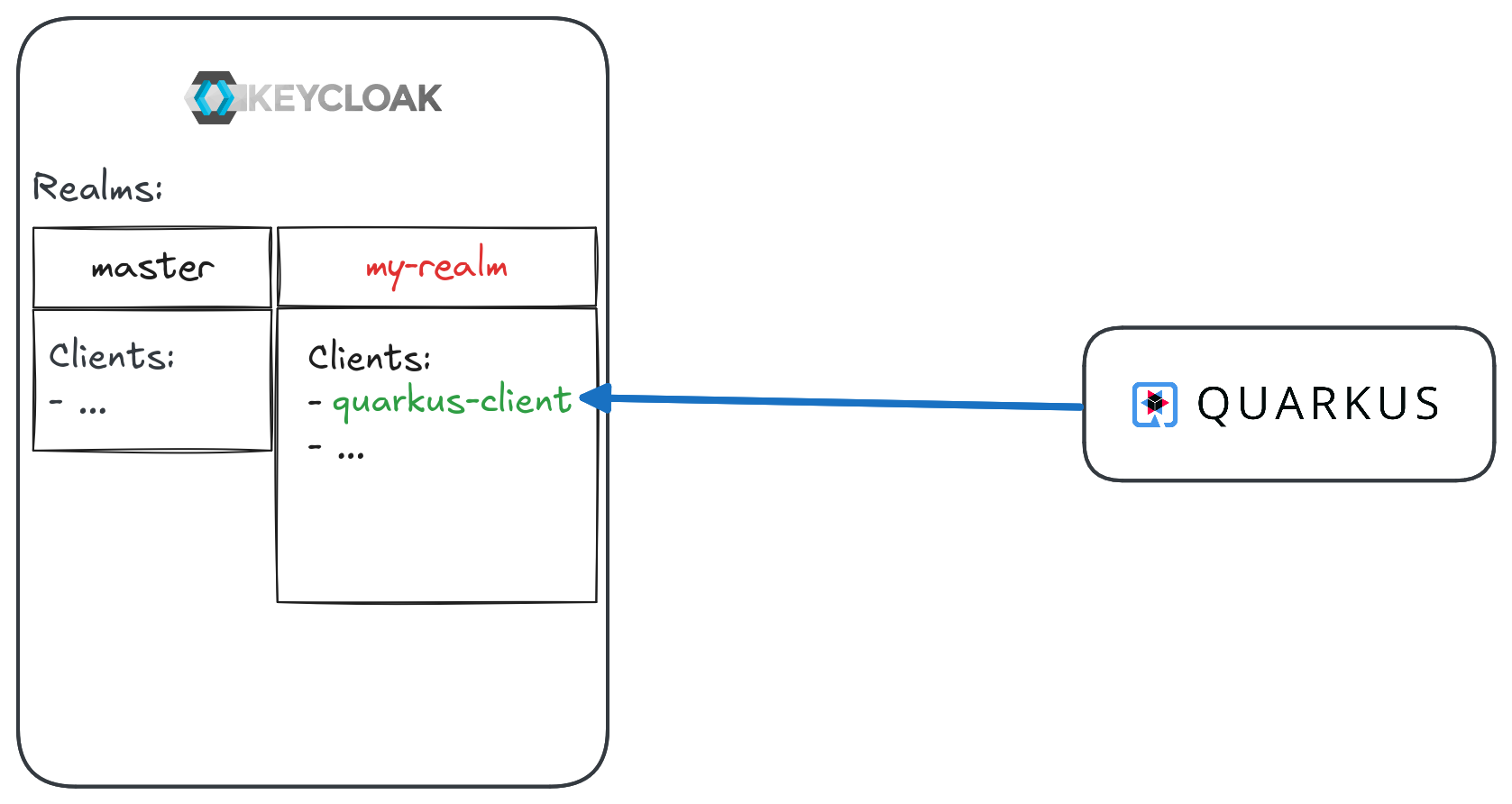 keycloak quarkus connection