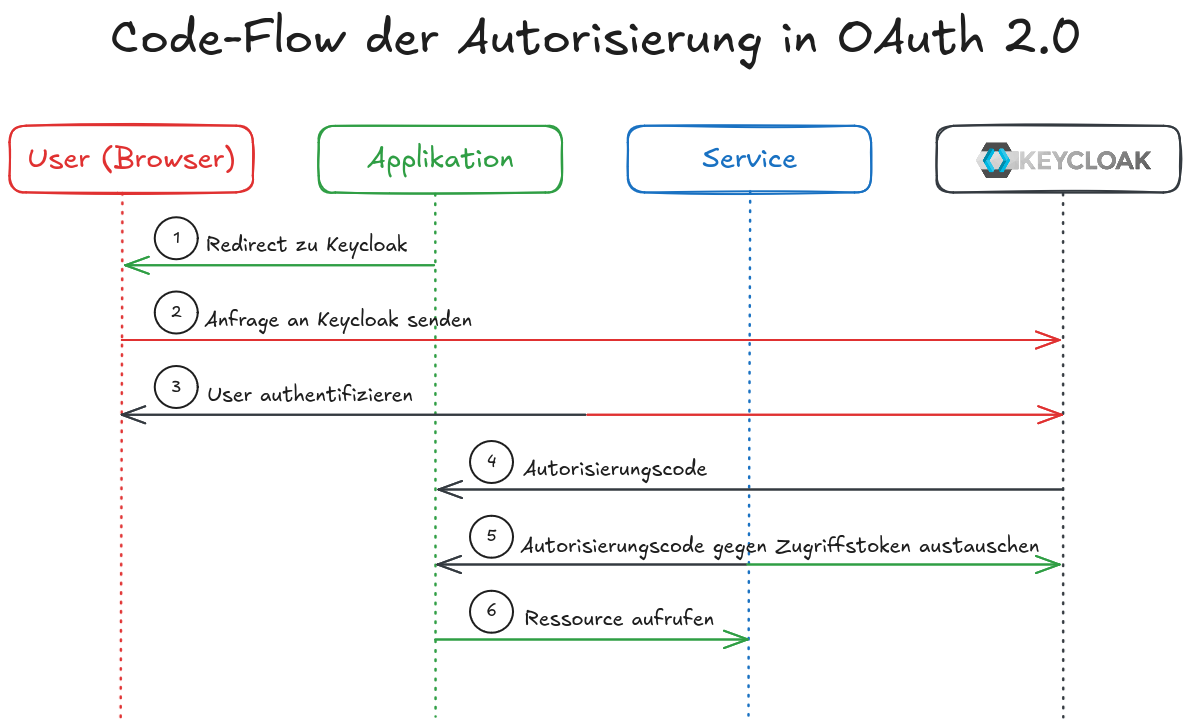 oauth2 authorization code flow