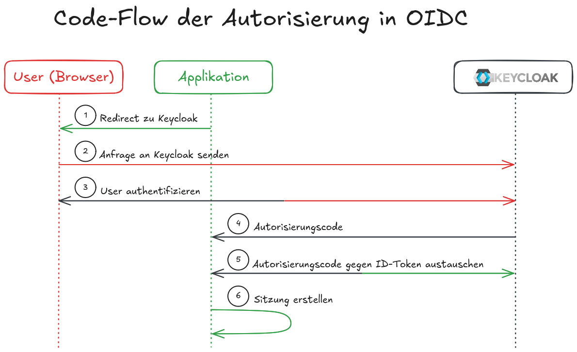 oidc authorization code flow