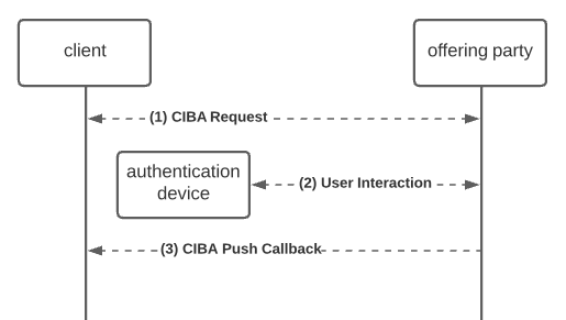 oidc ciba grant