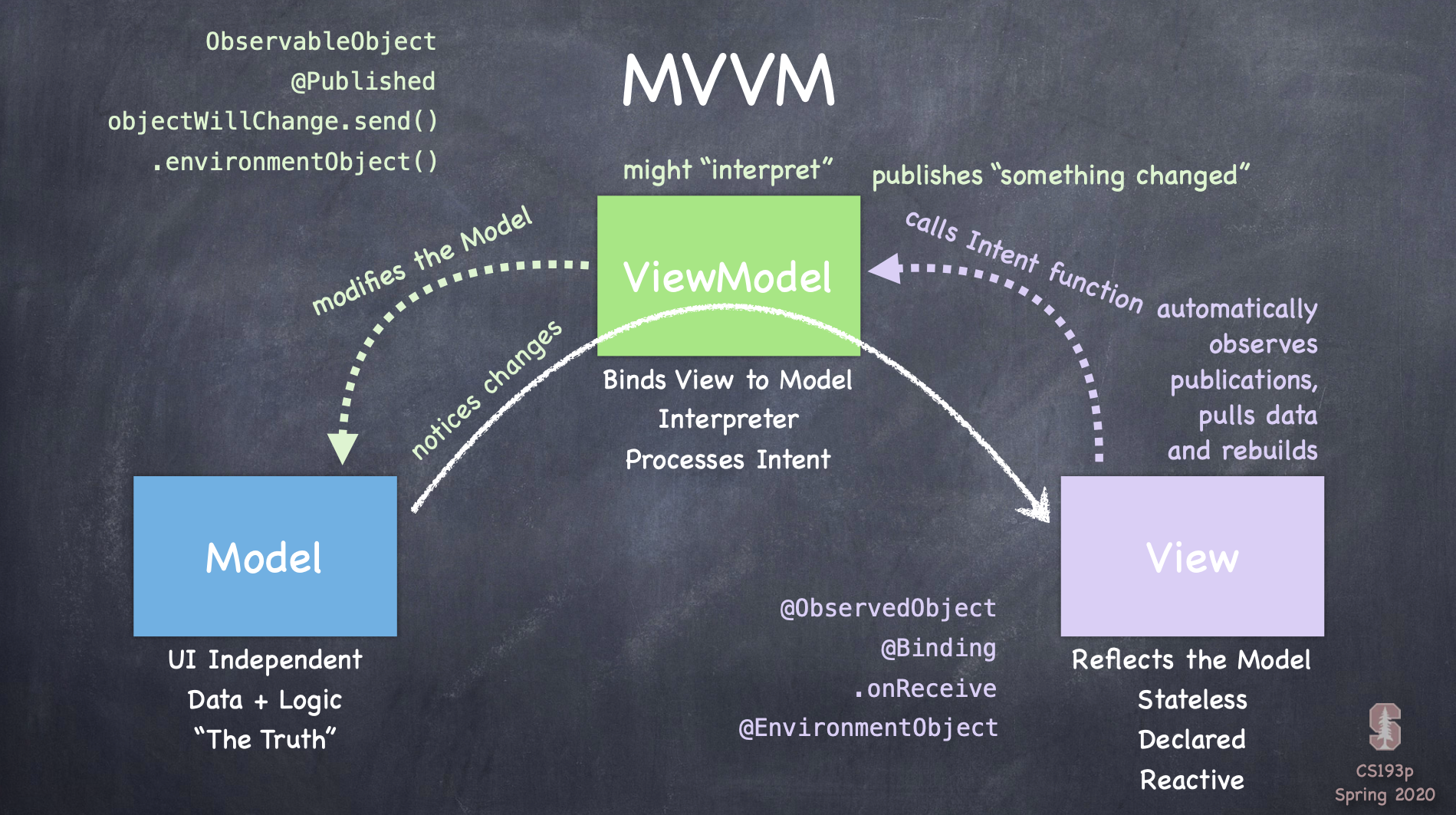 android mvvm pattern