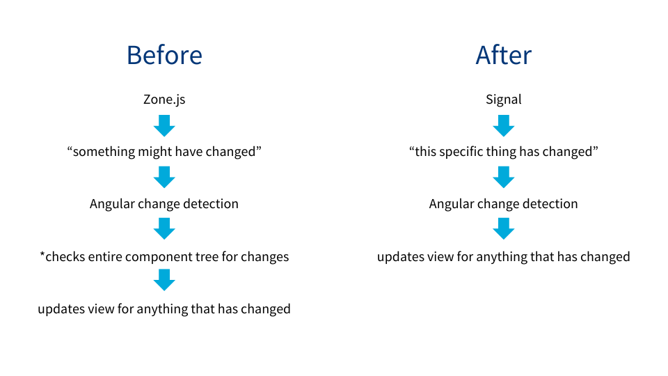 angular signal