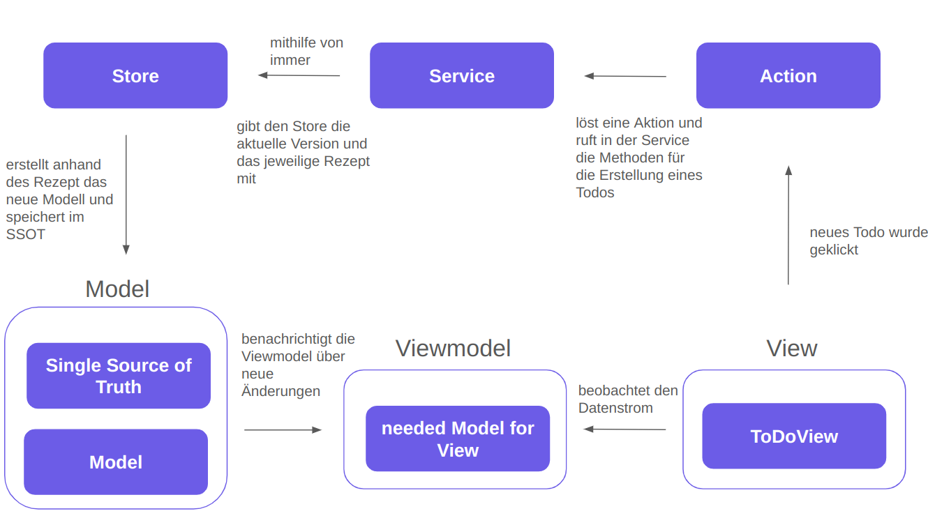 mvvm