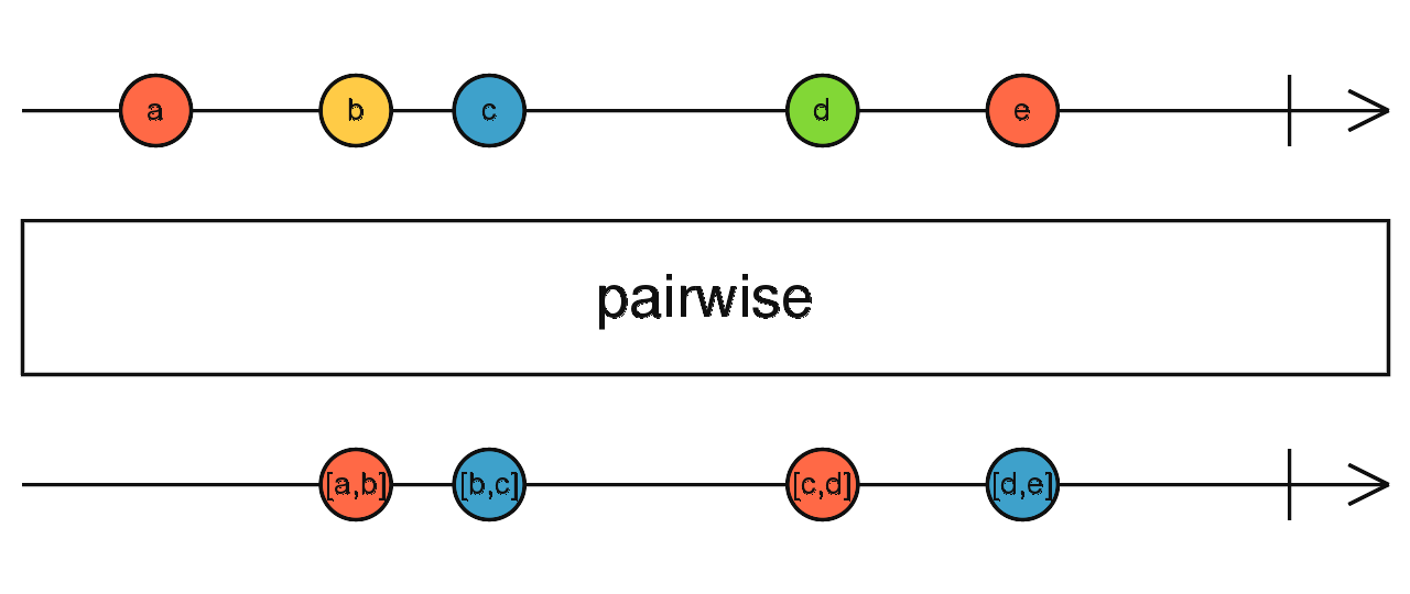 pairwise