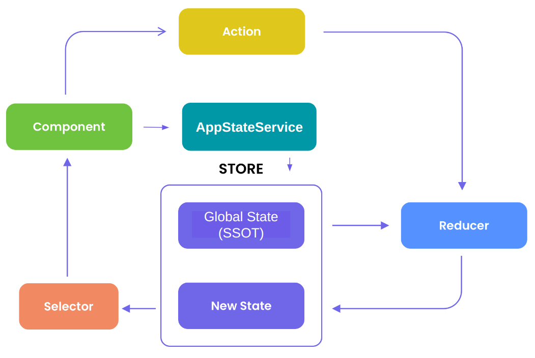 state management