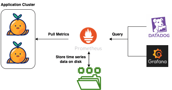 architecture prometheus grafana