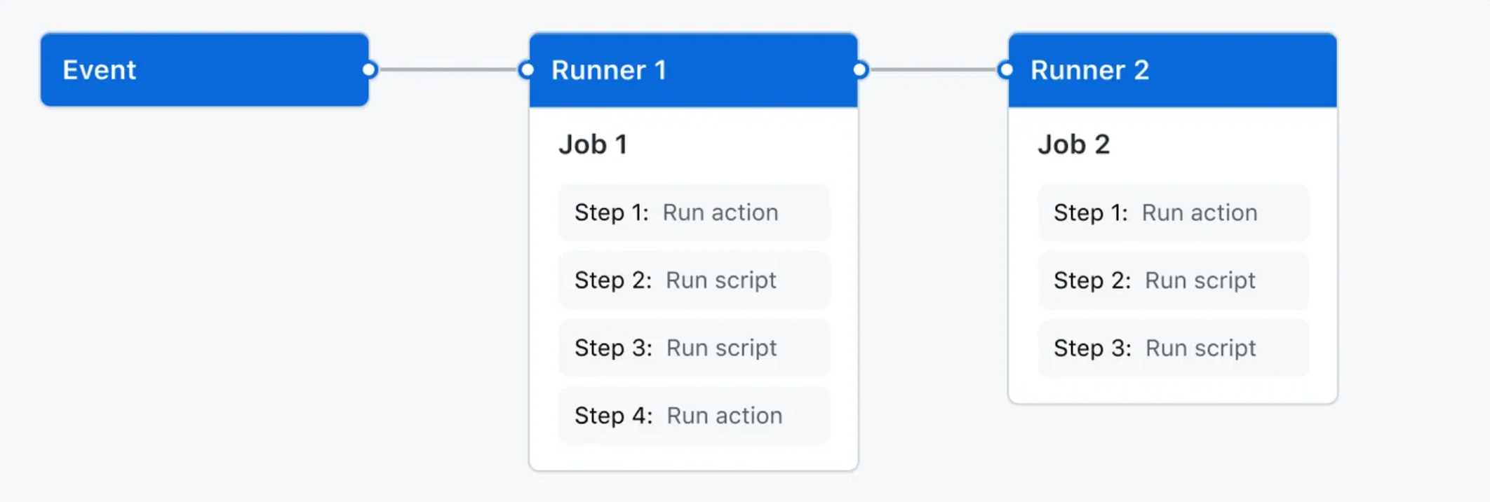 github actions easy explanation