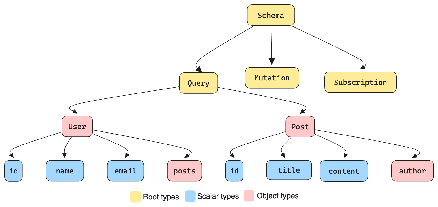 graphql schema example