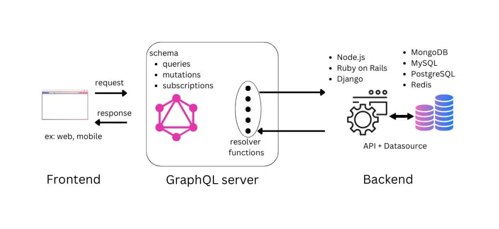 graphql server arch