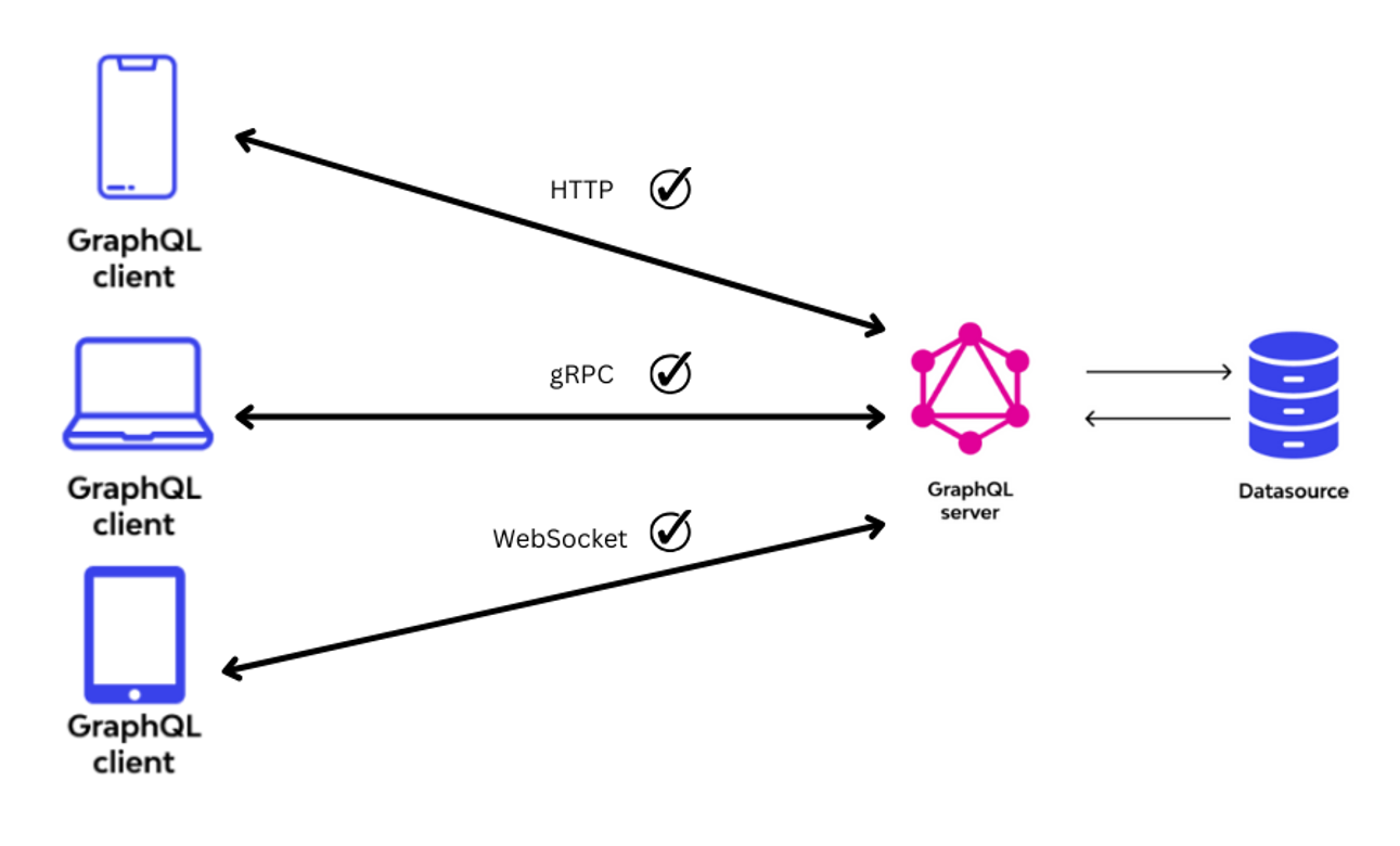 graphql with grpc ws http