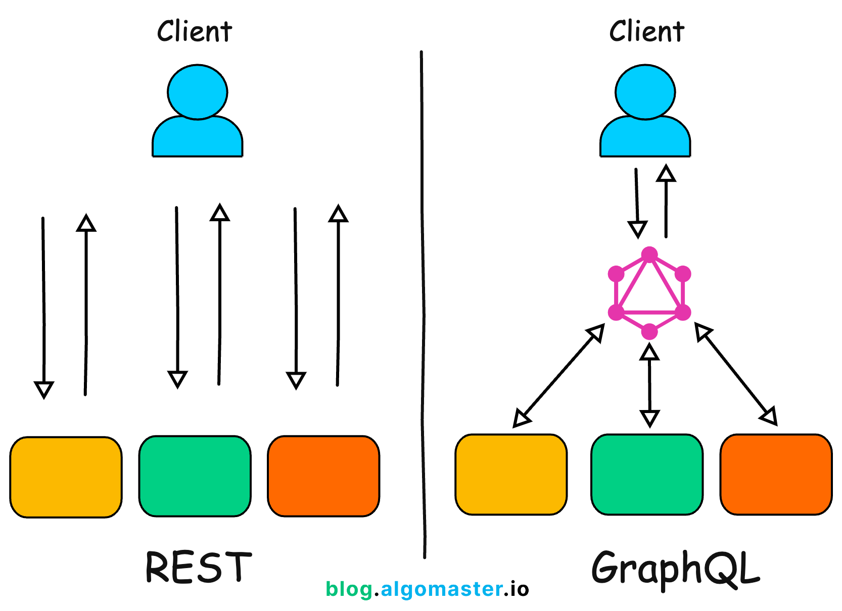 rest vs graphql