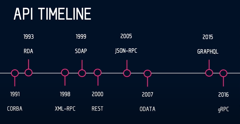 timeline
