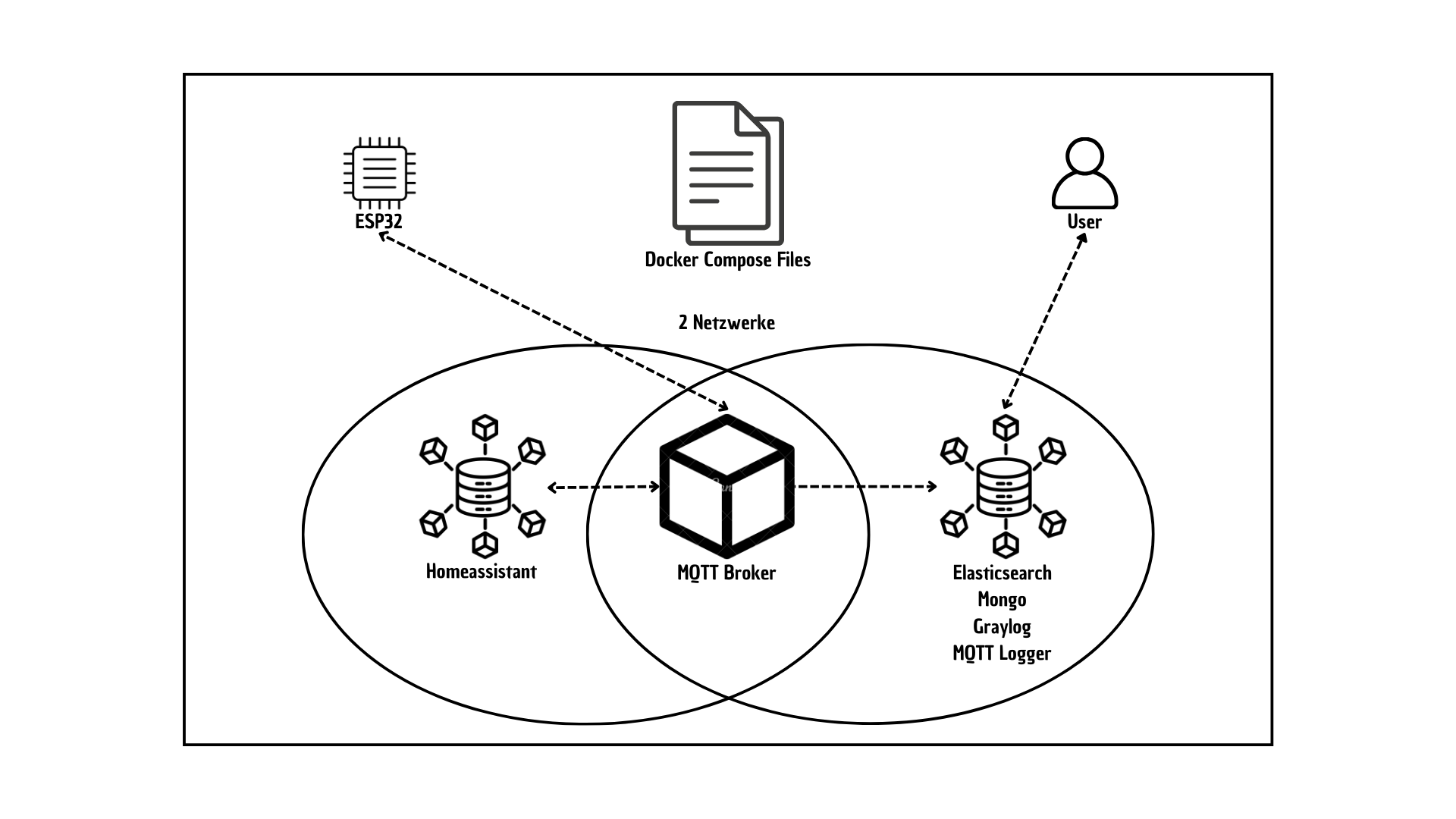 network docker compose