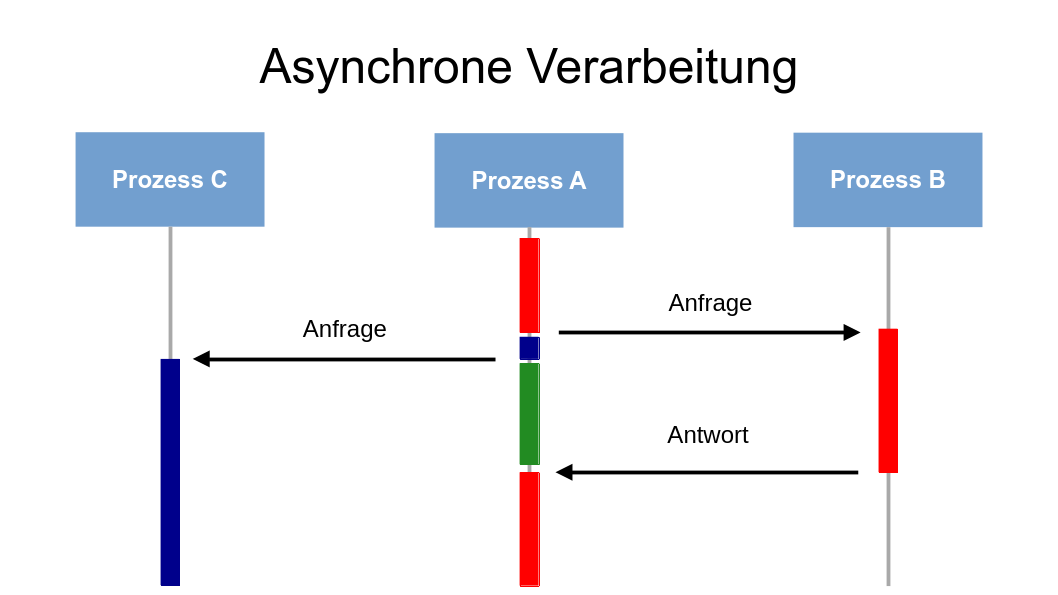 async complex