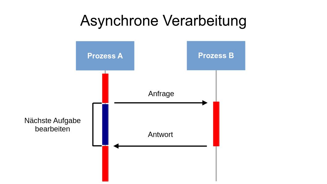 async simple