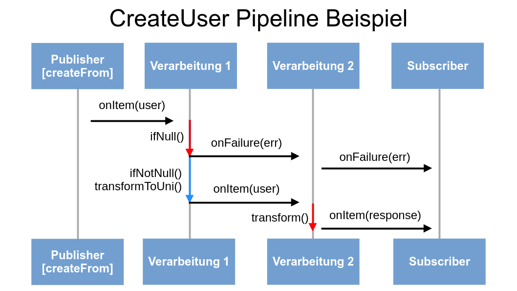 create new pipeline