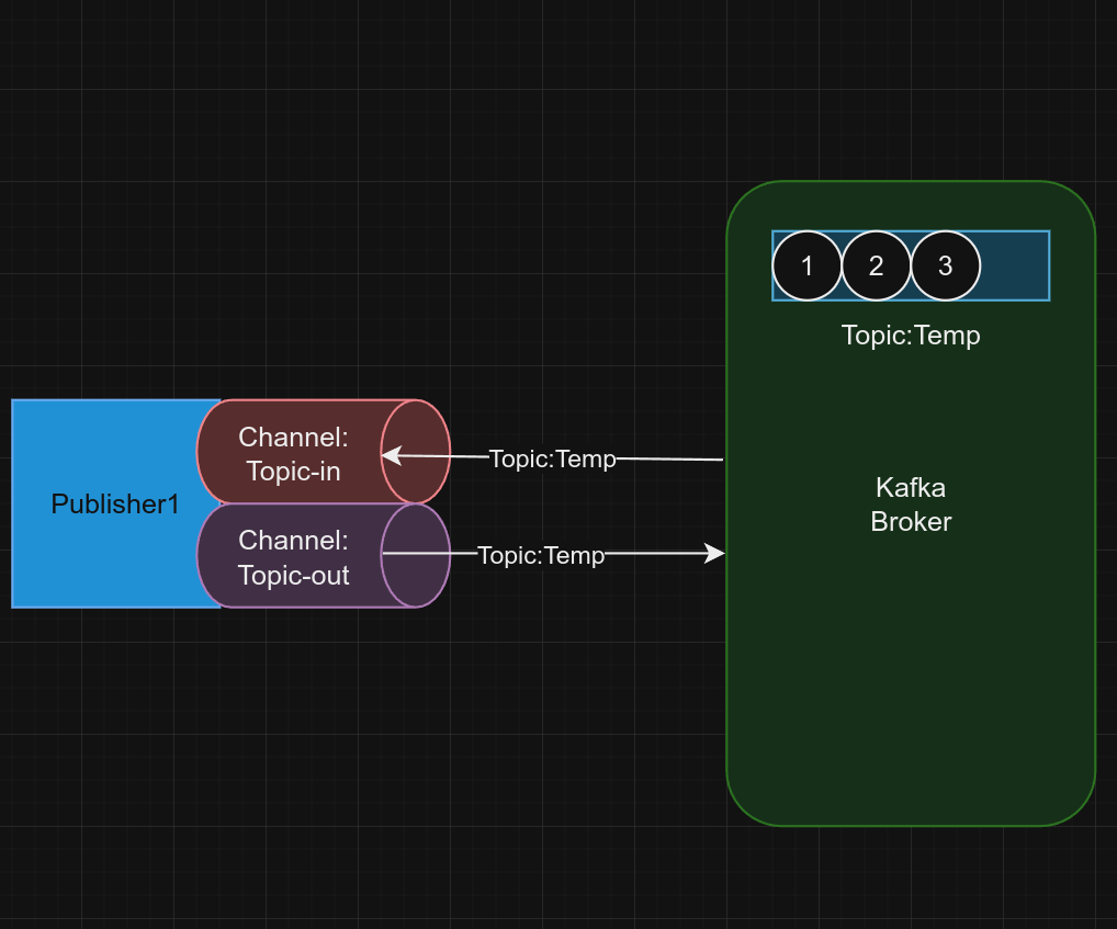 channels