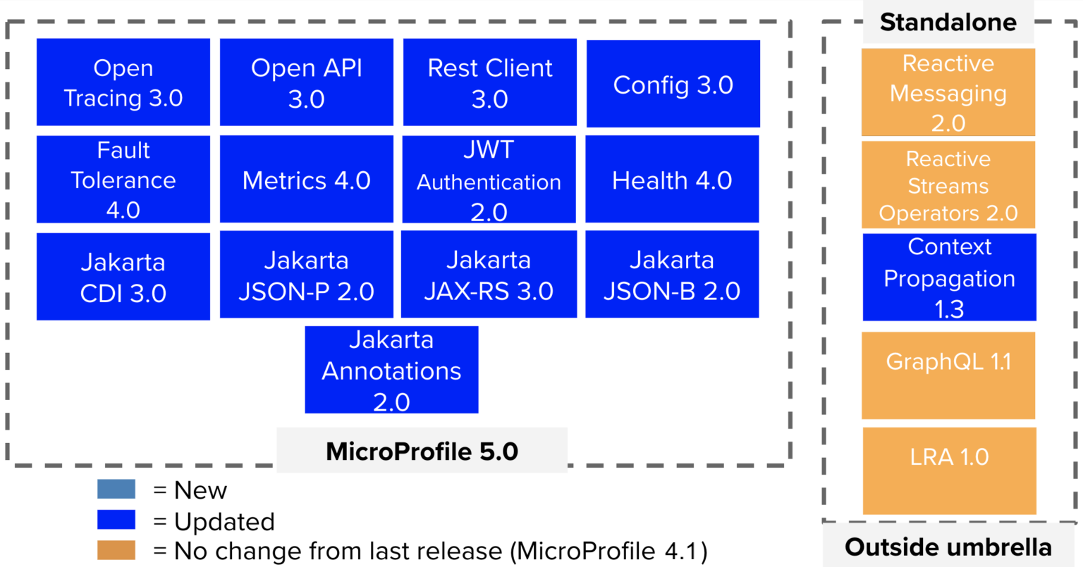 microrprofile standards