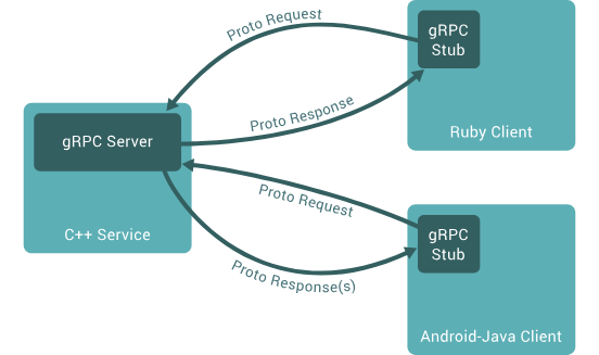 grpc architekture
