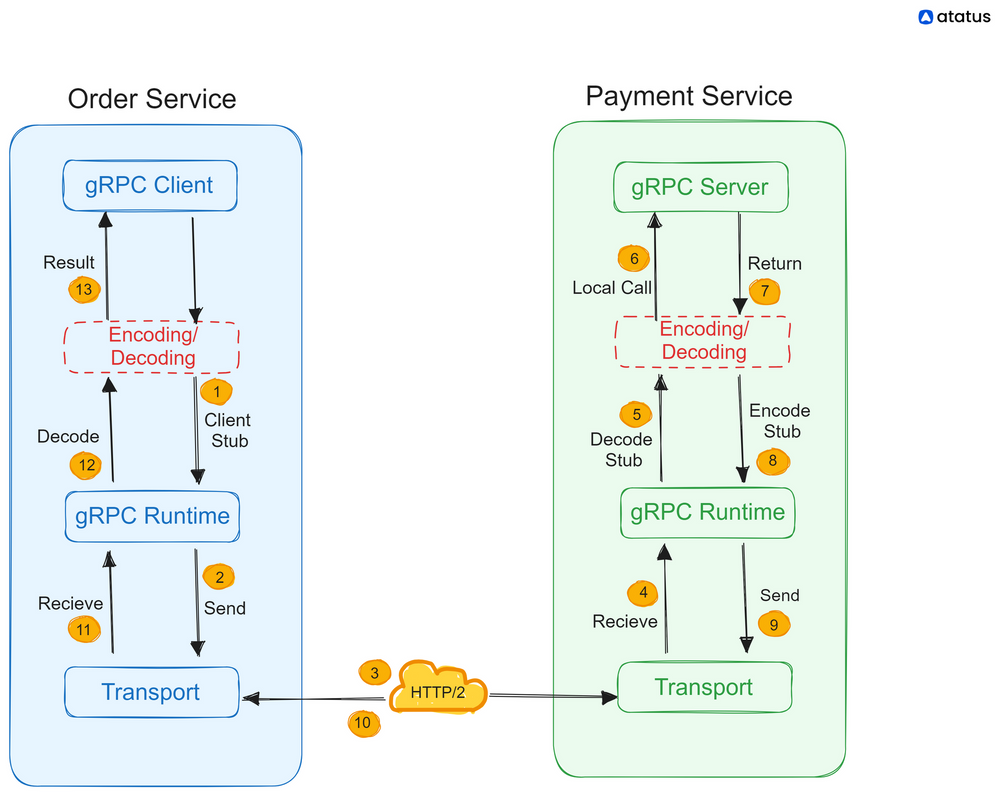 grpc model