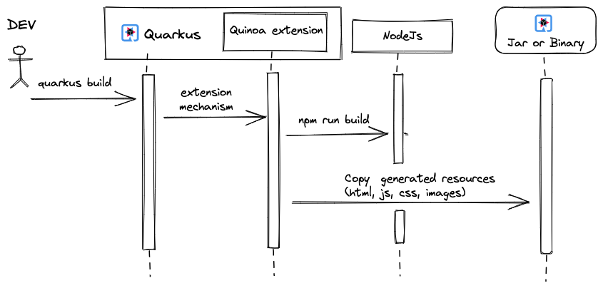 quinoa build process