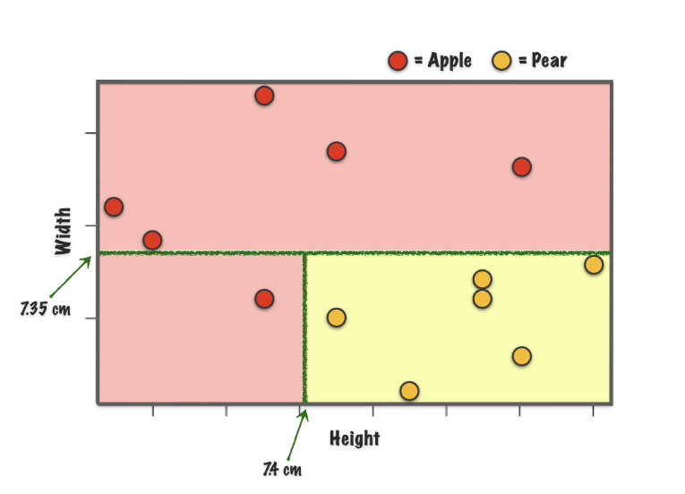 Decision Tree Split