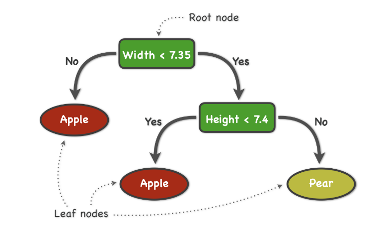 Decision Tree Struktur