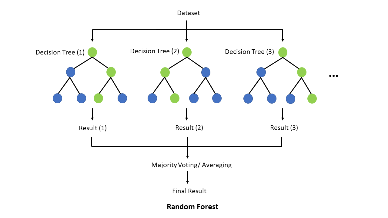 Random Forest Illustration
