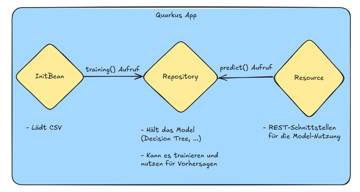 Quarkus Architektur