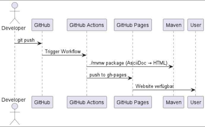 GitHub Actions Workflow