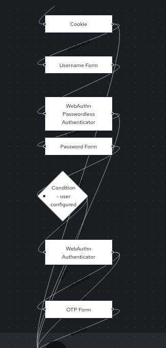 flow graph